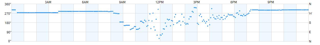 Wind direction as points.