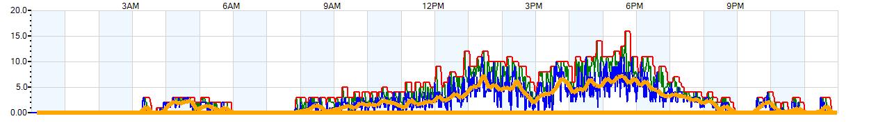 AVERAGE Wind Speed