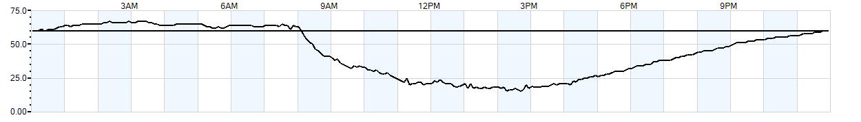 Relative outside humidity percentage