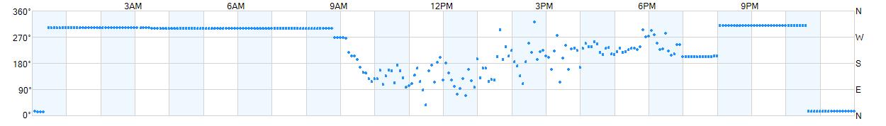 Wind direction as points.