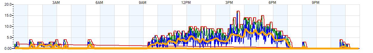 AVERAGE Wind Speed