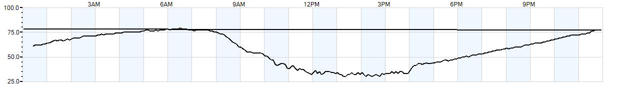 Relative outside humidity percentage