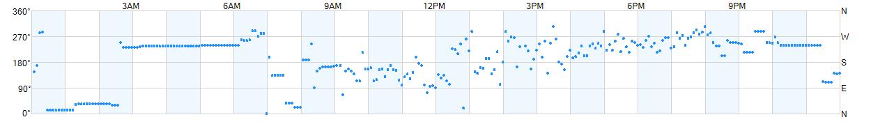 Wind direction as points.