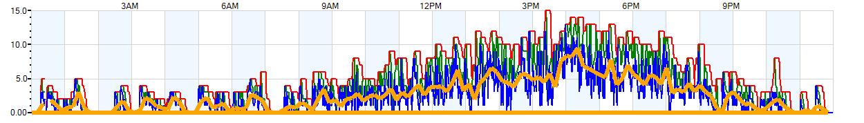 AVERAGE Wind Speed