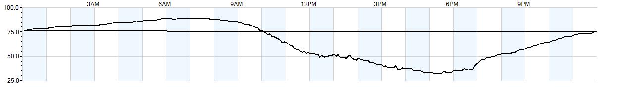 Relative outside humidity percentage