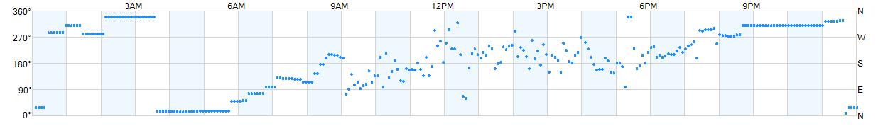 Wind direction as points.