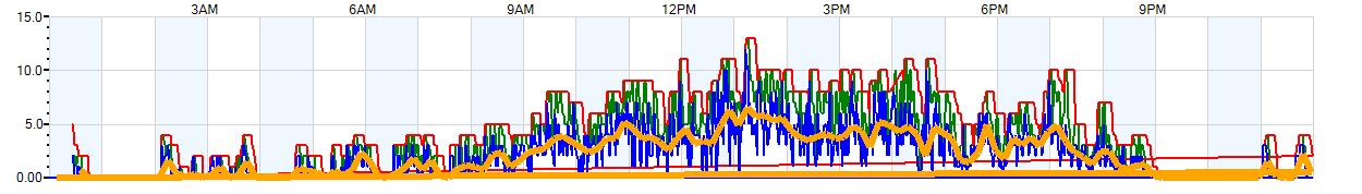 AVERAGE Wind Speed