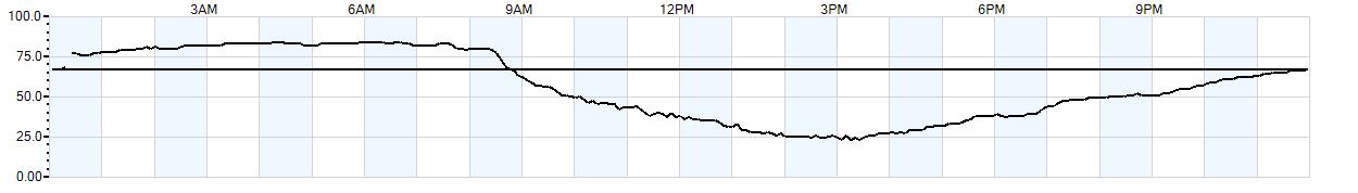 Relative outside humidity percentage