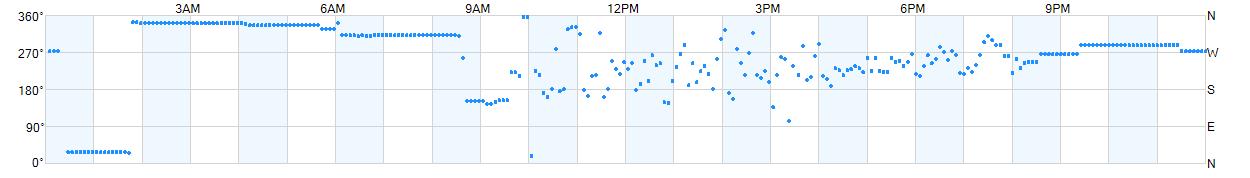 Wind direction as points.