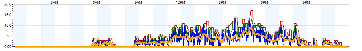 AVERAGE Wind Speed