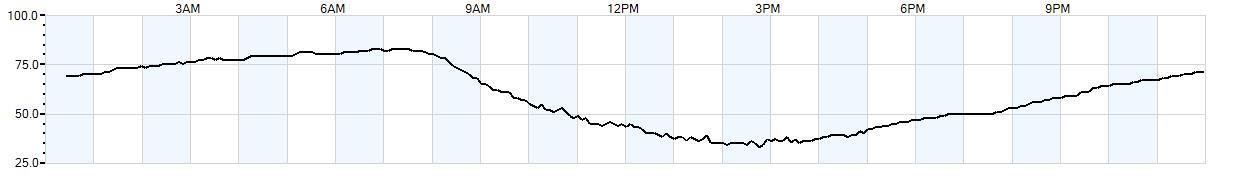 Relative outside humidity percentage