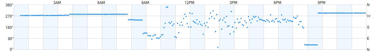 Wind direction as points.