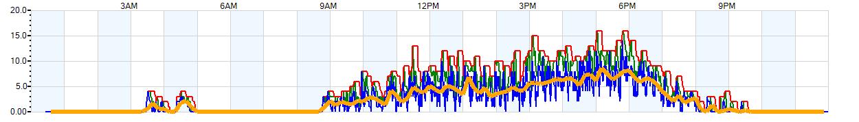 AVERAGE Wind Speed