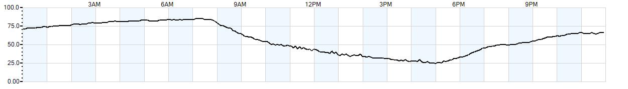 Relative outside humidity percentage