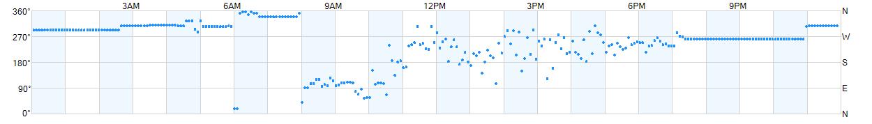 Wind direction as points.