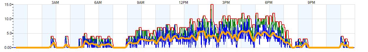 AVERAGE Wind Speed