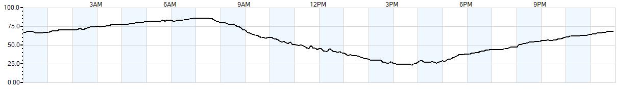 Relative outside humidity percentage