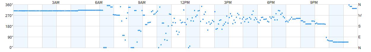 Wind direction as points.