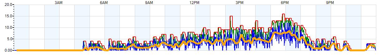 AVERAGE Wind Speed