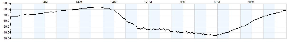 Relative outside humidity percentage