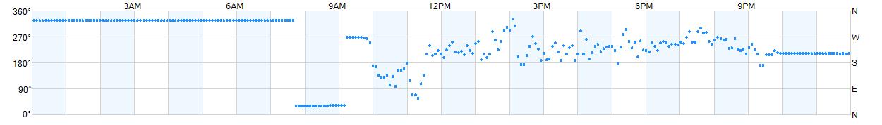 Wind direction as points.