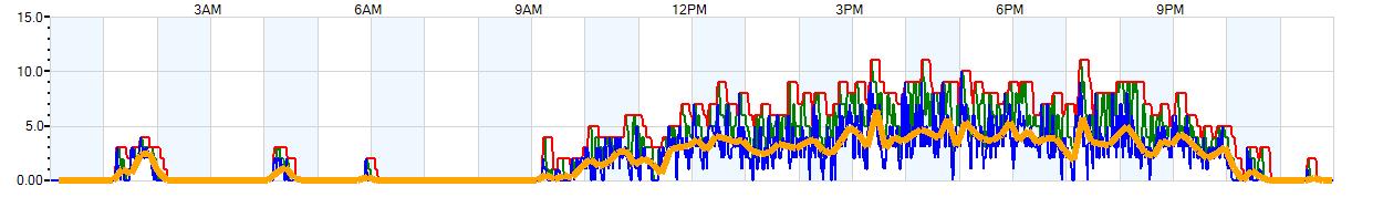 AVERAGE Wind Speed