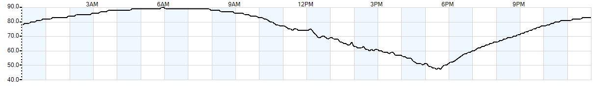 Relative outside humidity percentage