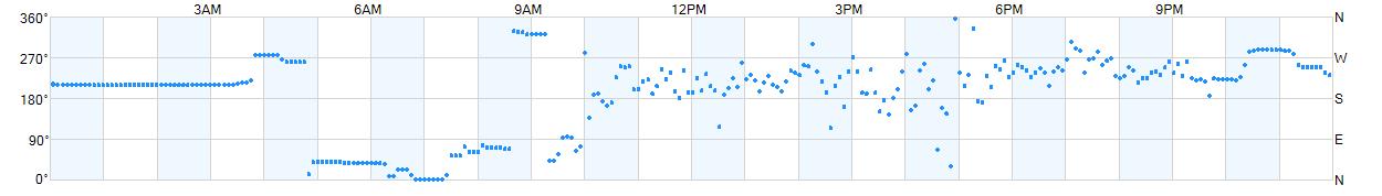 Wind direction as points.