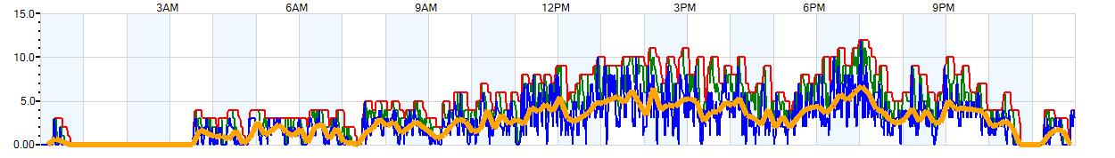 AVERAGE Wind Speed