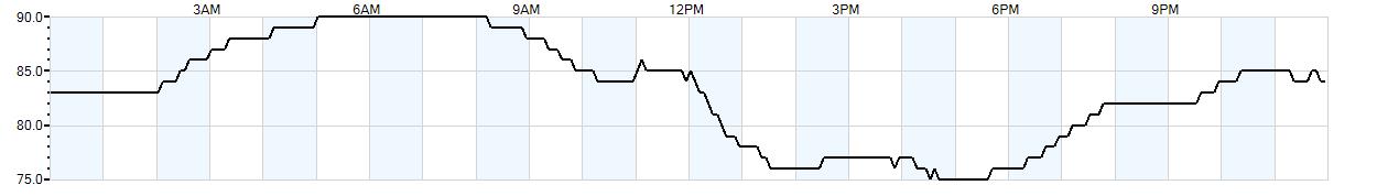 Relative outside humidity percentage