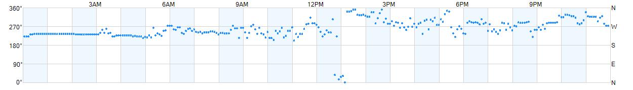 Wind direction as points.