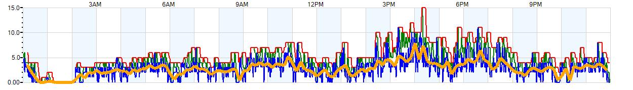 AVERAGE Wind Speed