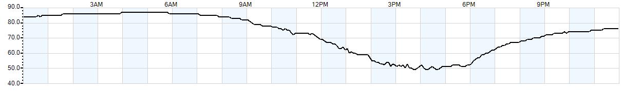 Relative outside humidity percentage