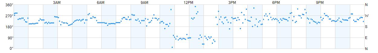 Wind direction as points.