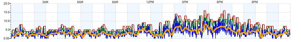 AVERAGE Wind Speed