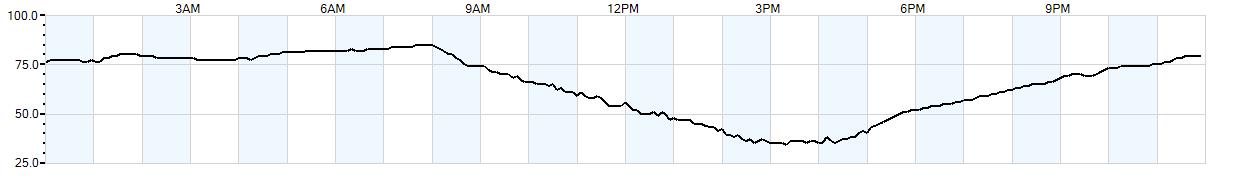 Relative outside humidity percentage