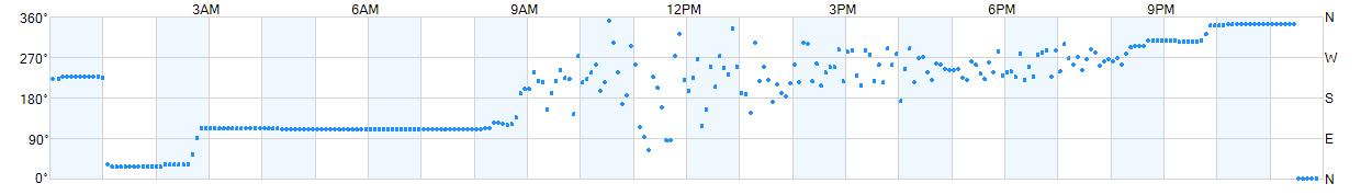 Wind direction as points.