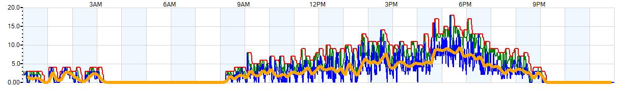 AVERAGE Wind Speed