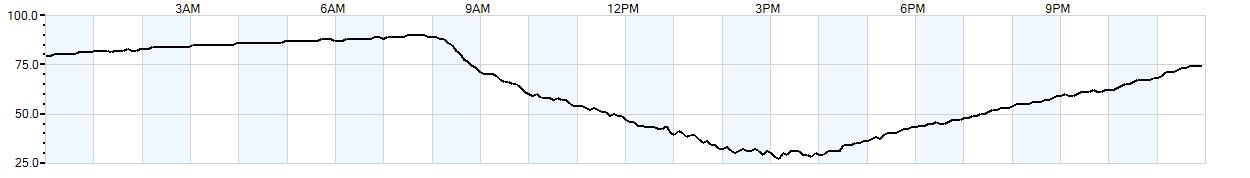 Relative outside humidity percentage