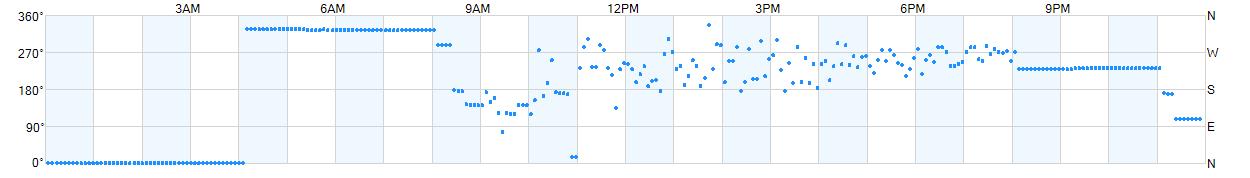 Wind direction as points.