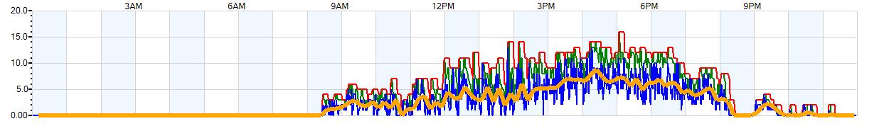 AVERAGE Wind Speed