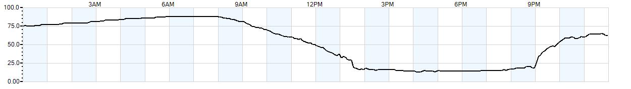 Relative outside humidity percentage