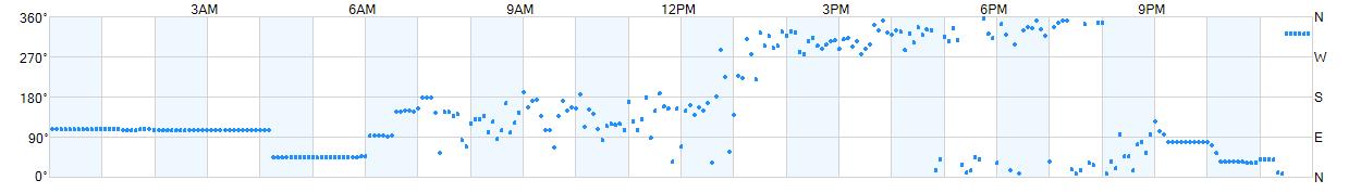 Wind direction as points.