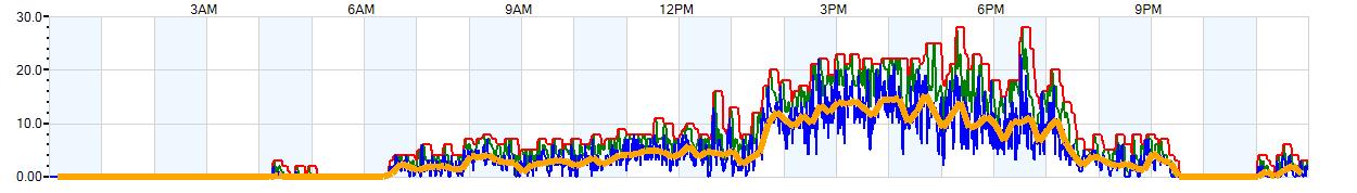 AVERAGE Wind Speed