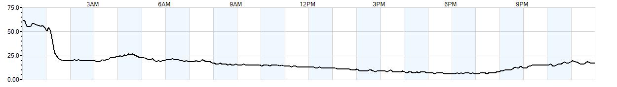 Relative outside humidity percentage