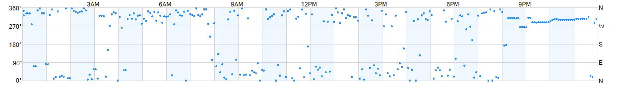 Wind direction as points.