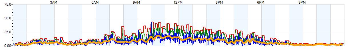 AVERAGE Wind Speed