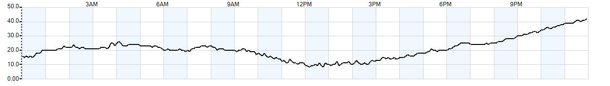 Relative outside humidity percentage