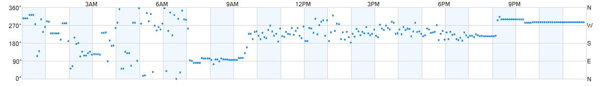 Wind direction as points.