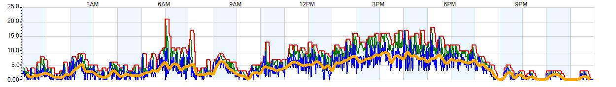 AVERAGE Wind Speed